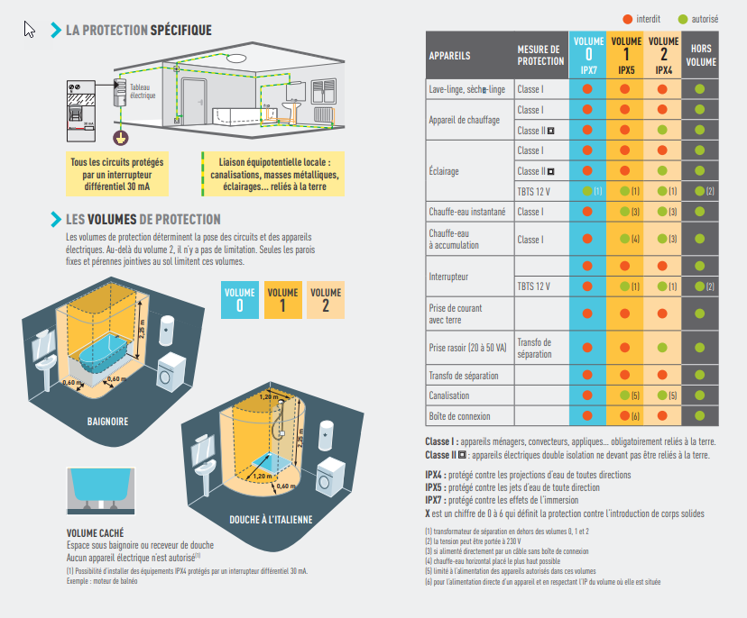 Volumes de protection électrique dans les pièces d’eau selon la norme NF C 15-100