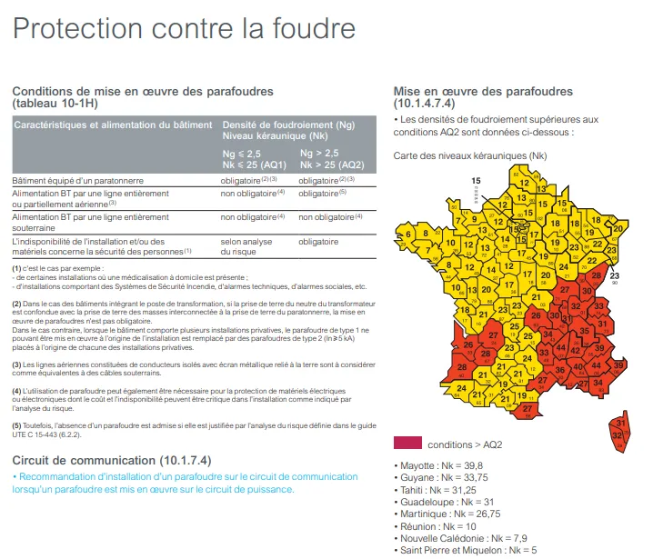 Parafoudre pour protection d’installation électrique