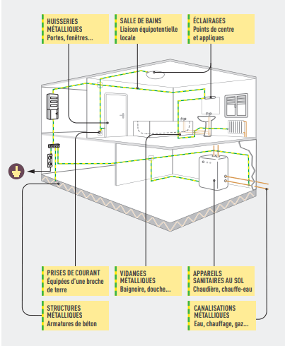 Schéma de mise à la terre d’une installation électrique